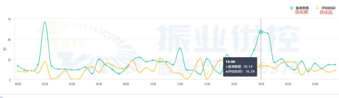 圖6 一周工作日南往北方向平均停車延誤優(yōu)化前后對比