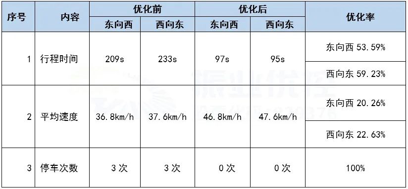 表4 同康路優(yōu)化前后效果對比
