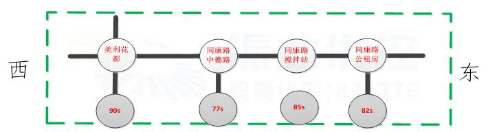 圖5 同康路各路口周期（優(yōu)化前）
