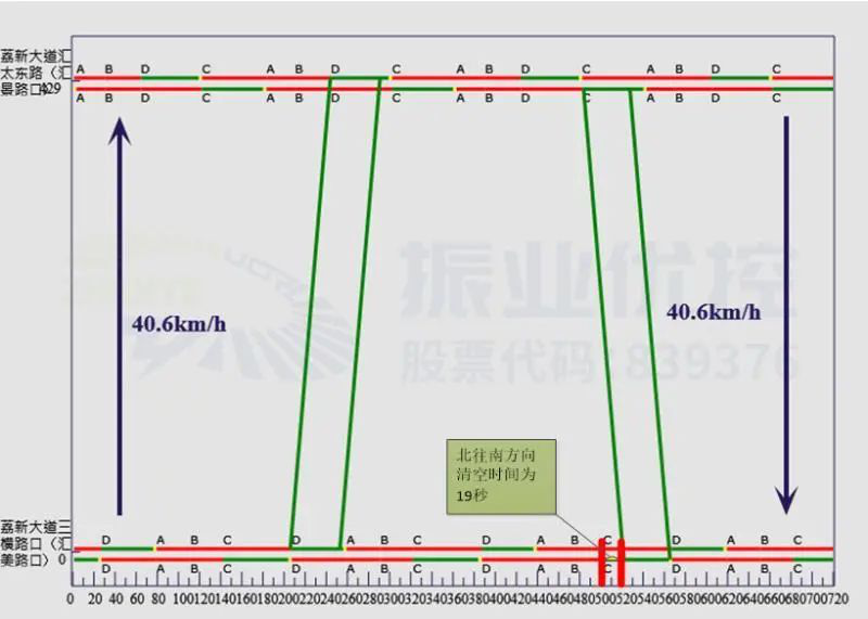 圖5 路段入城方向時距圖