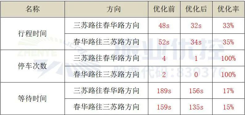 表4 優(yōu)化前后通行效率對比