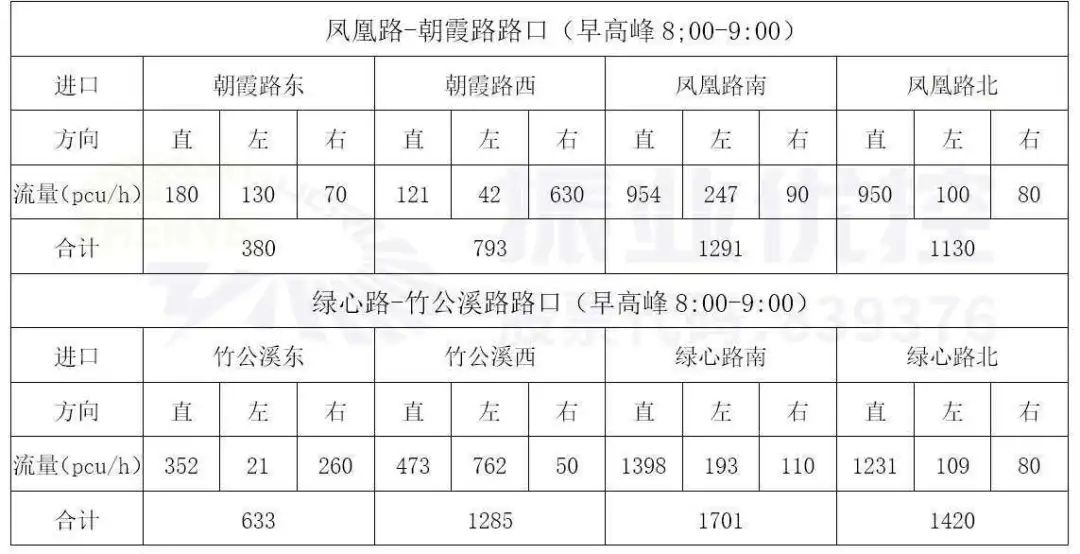 表1 綠心路早高峰流量統(tǒng)計表