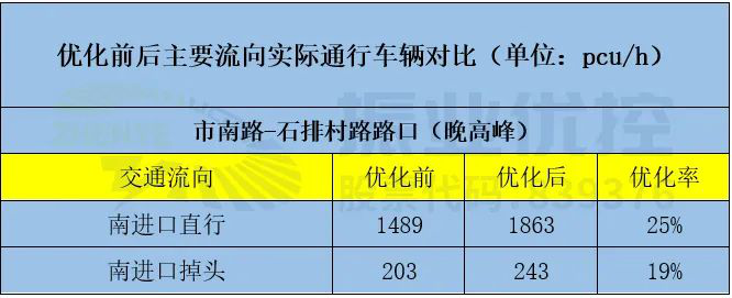表2 路口晚高峰優(yōu)化前后主要流向?qū)嶋H對比
