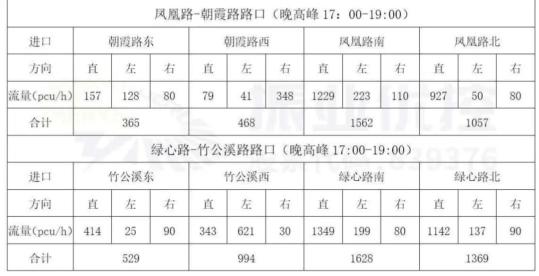 表2 綠心路晚高峰流量統(tǒng)計表