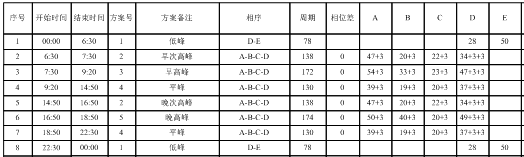表4 鳳凰橋-朝霞路口配時方案（優(yōu)化后）
