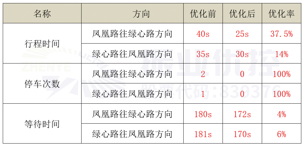 表5 綠心路優(yōu)化情況