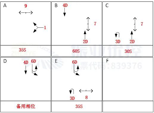 圖7 路口放行方案（優(yōu)化后）