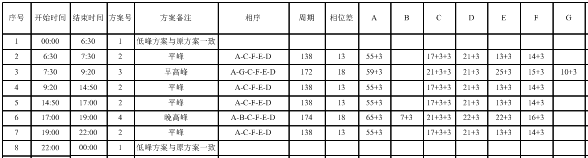 表3 綠心路-竹公溪路口配時方案（優(yōu)化后）