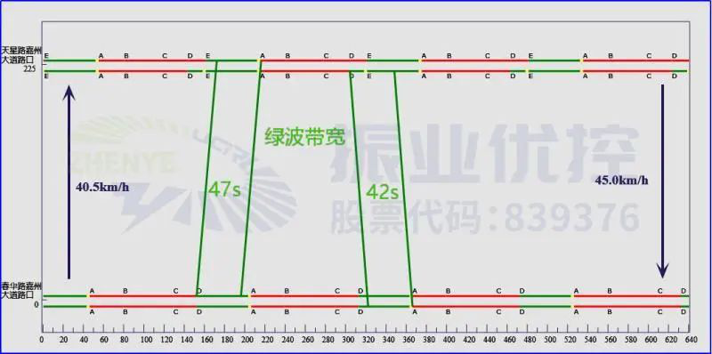 圖5 鶴翔路段綠波時距圖
