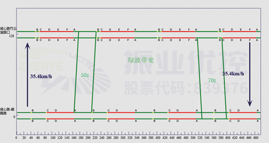 圖5 綠心路段綠波時距圖