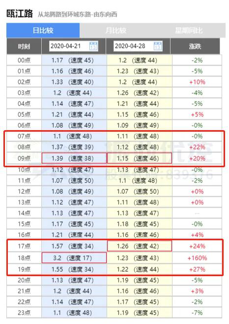 圖8 西往東方向速度提升數(shù)據(jù)對比分析圖