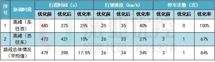 表9 平峰時(shí)段優(yōu)化前后數(shù)據(jù)分析