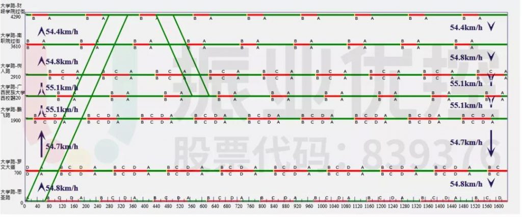 圖10 相思湖西路-財(cái)經(jīng)學(xué)院路段綠波時(shí)距圖(平峰期)