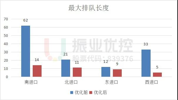 圖11 優(yōu)化前后最大排隊(duì)長(zhǎng)度對(duì)比圖