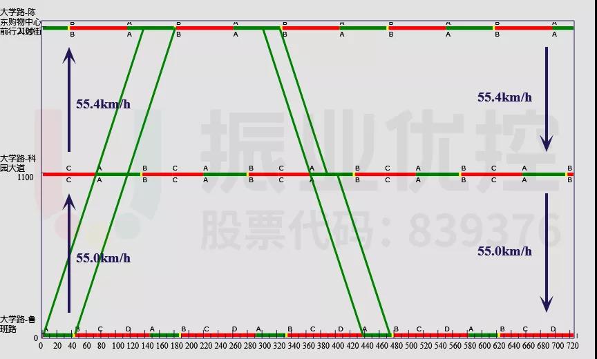 圖8 魯班路-大嶺路路段綠波時(shí)距圖(平峰期)