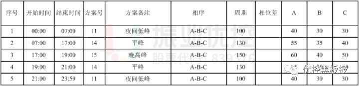 表7 丹陽路-雙擁路口配時(shí)方案（優(yōu)化后）