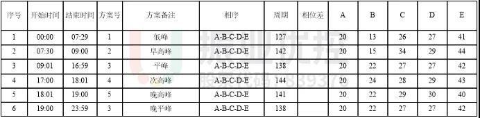 表2 路口配時(shí)（優(yōu)化后）