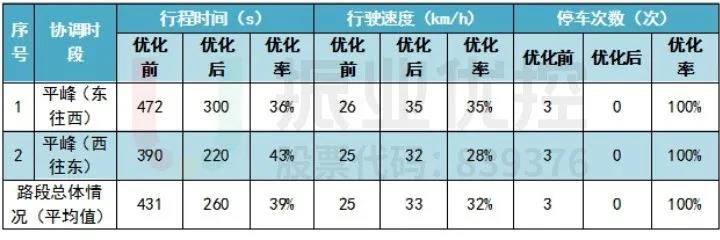 表8 平峰時(shí)段優(yōu)化前后數(shù)據(jù)分析