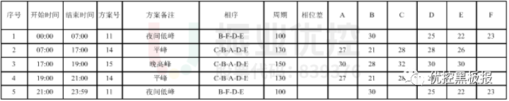 表2 丹陽路-城垣路口配時(shí)方案（優(yōu)化后）