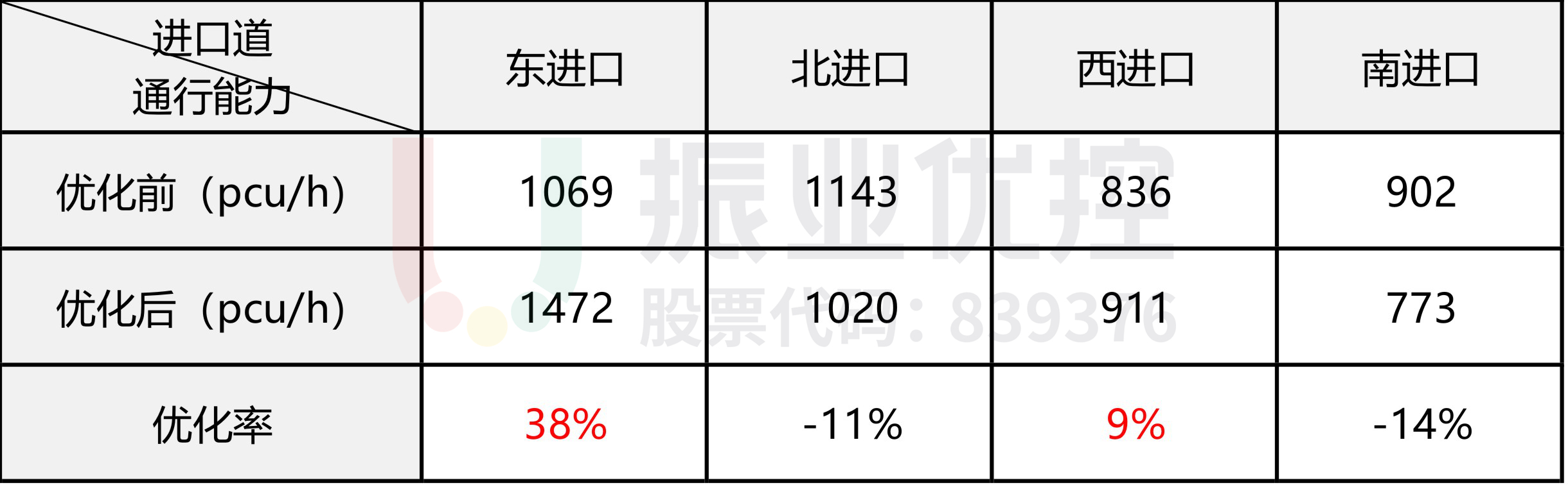表1 路口早高峰通行能力對比表