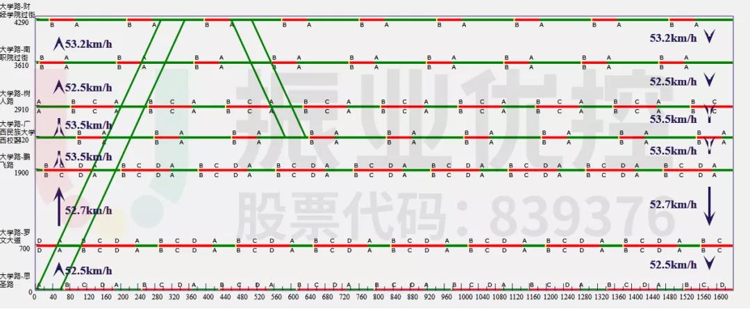 圖11 相思湖西路-財(cái)經(jīng)學(xué)院路段綠波時(shí)距圖(高峰期)