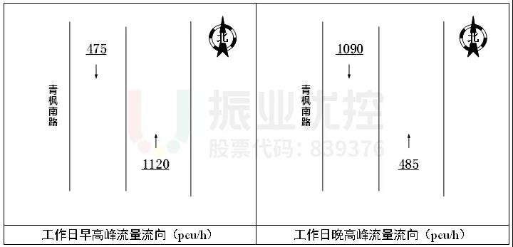 圖2 青楓南路(錦橙路-新南路路段)流量情況