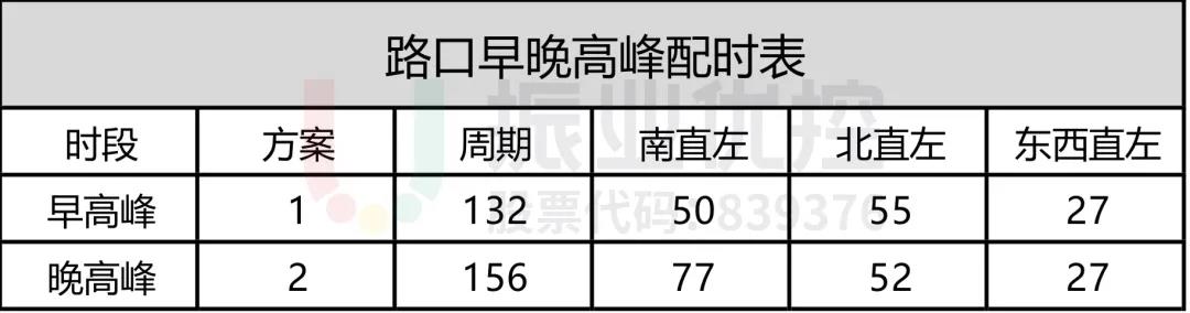 表1 路口晚高峰配時方案（優(yōu)化前）