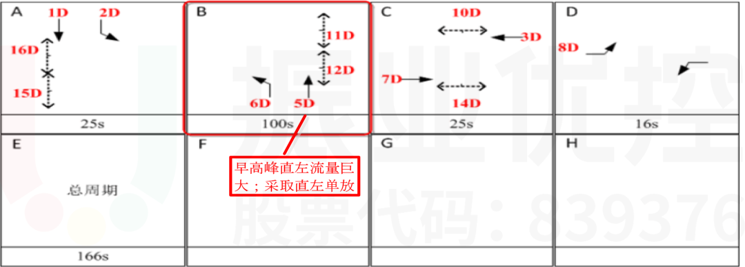 圖11 臨時便道-泰和路路口相位設(shè)計圖