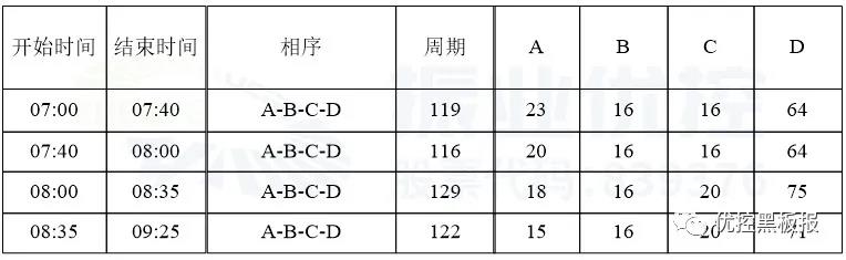 表2 宏帆路-宏帆支路早高峰配時(shí)方案表（優(yōu)化后）