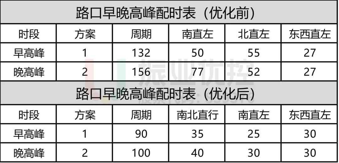 表2 路口高峰配時方案（優(yōu)化前后對比）