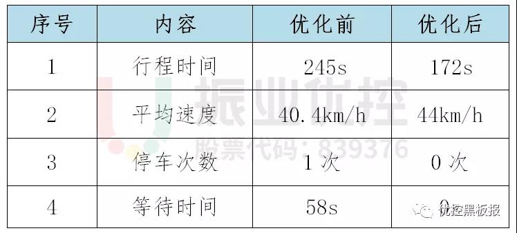 表1 魯班路-大嶺路路段東往西方向協(xié)調(diào)效果數(shù)據(jù)表（平峰期）