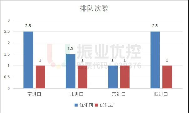 圖12 優(yōu)化前后排隊(duì)次數(shù)對(duì)比圖