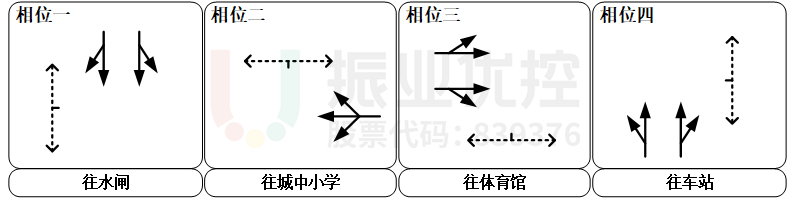 圖3 相位相序方案(優(yōu)化前)