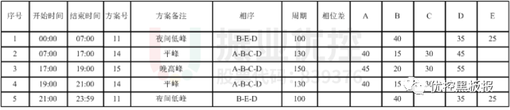 表6 丹陽路-洗耳路口配時(shí)方案（優(yōu)化后）