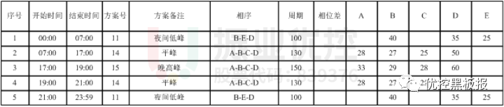 表5 丹陽路-望嵩路口配時(shí)方案（優(yōu)化后）