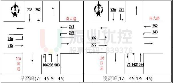 圖7 路口流量流向分析圖