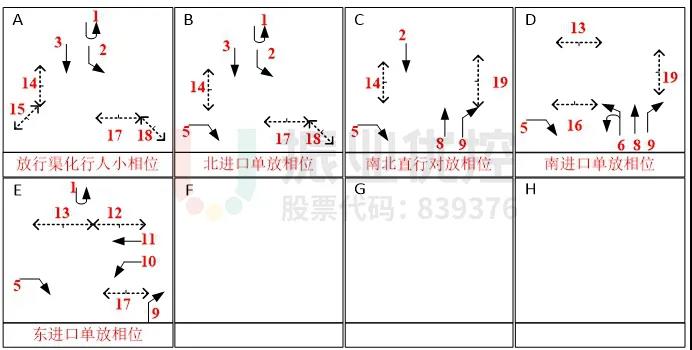圖9 路口相位圖(優(yōu)化后)