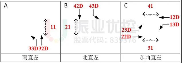 圖4 路口放行相位(優(yōu)化前)