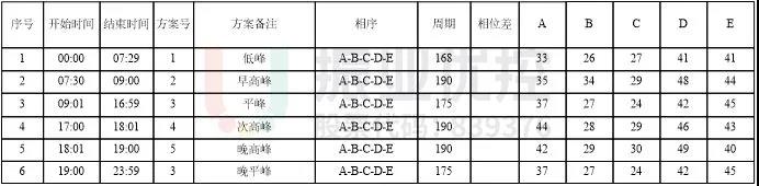 表1 路口配時(shí)（優(yōu)化前）