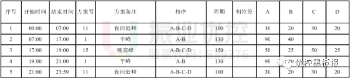表3 丹陽路-塔寺路口配時(shí)方案（優(yōu)化后）