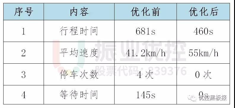 表2 相思湖西路-財(cái)經(jīng)學(xué)院路段東往西方向協(xié)調(diào)效果數(shù)據(jù)表（平峰期）