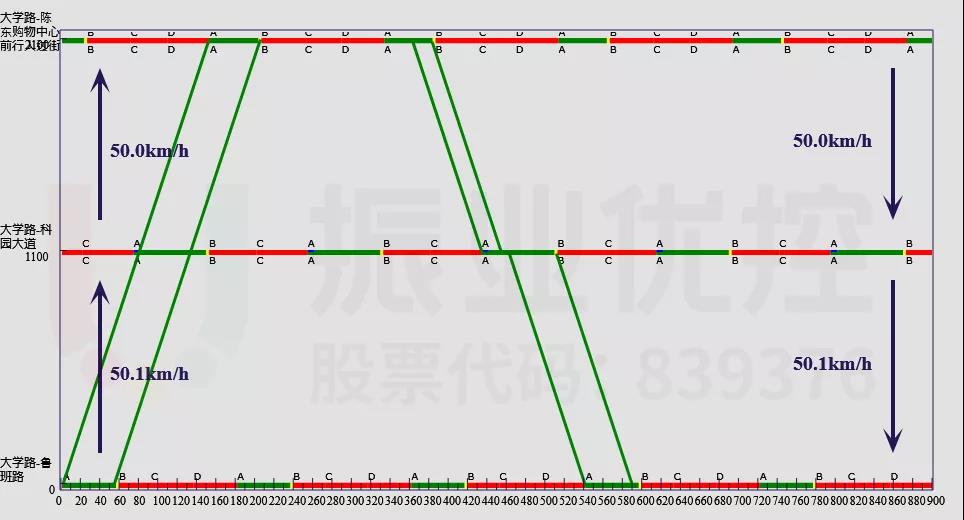 圖9 魯班路-大嶺路路段綠波時(shí)距圖(高峰期)