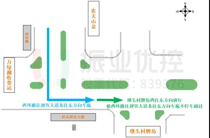 圖 7 C相位增加放行方向示意圖