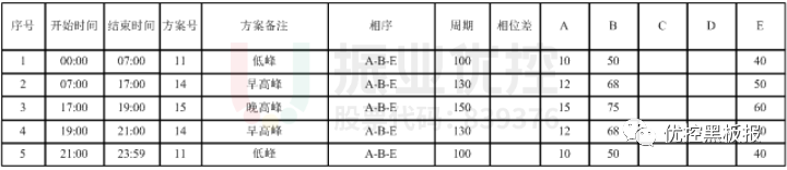 表4 丹陽路-廣育路口配時(shí)方案（優(yōu)化后）
