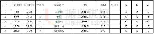 表1 配時(shí)方案（優(yōu)化前）