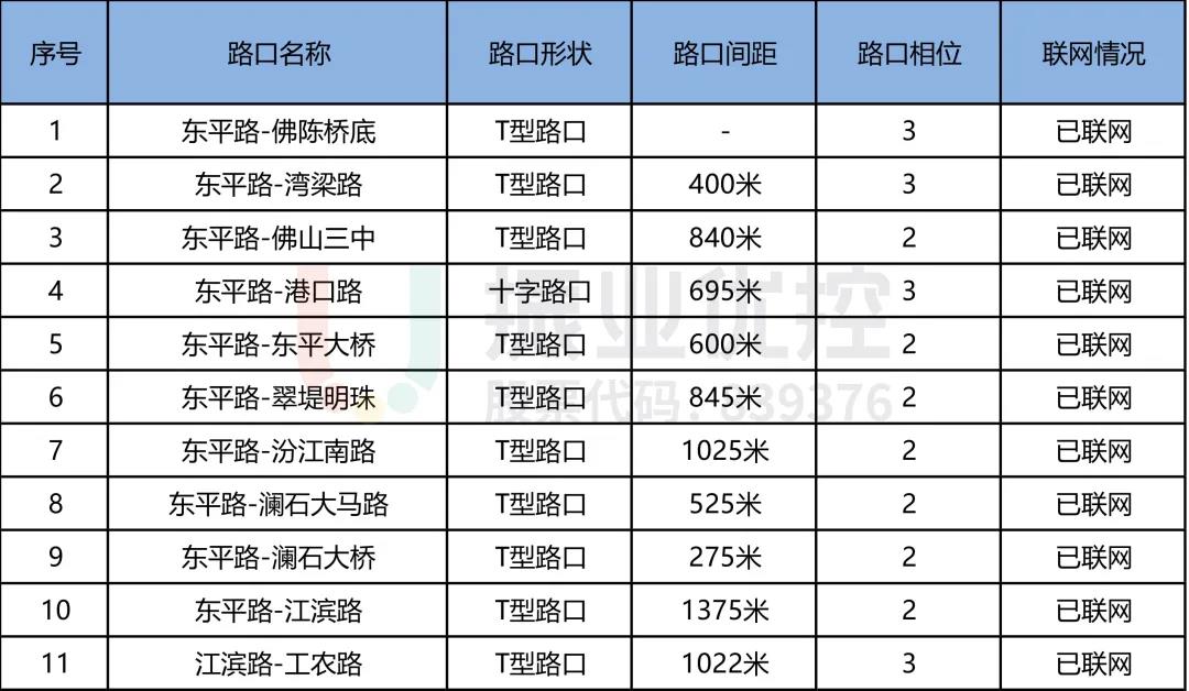 表1 東平路段路口情況表