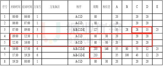 表1 鳳翔北路-東城大道路口配時表（優(yōu)化前）