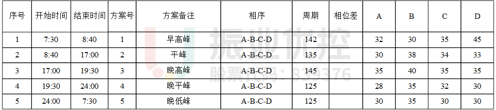 表2 路口配時(shí)方案（優(yōu)化后）