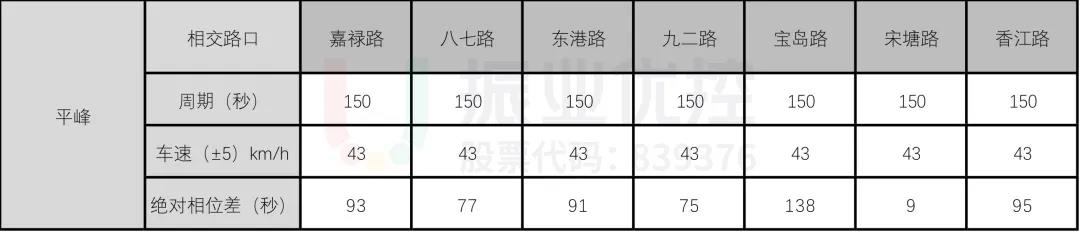 表2 綠波平峰時段各路口設(shè)計參數(shù)表