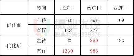 表4 晚高峰優(yōu)化前后效率能力對比